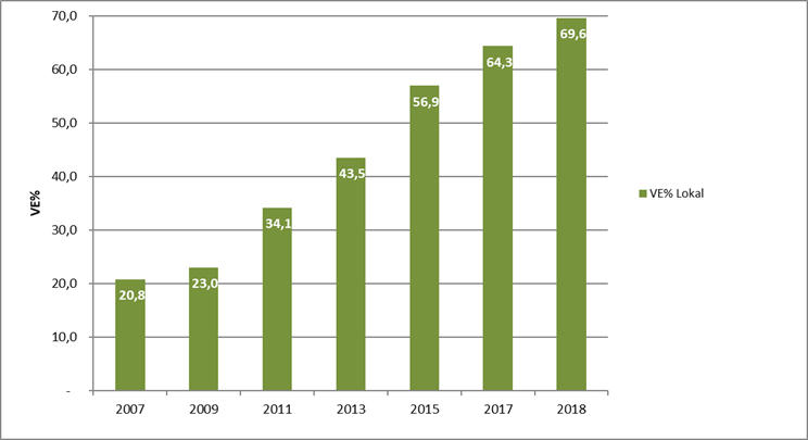 Graf som viser selvforsyningsgrad for vedvarende energi 2007-2018